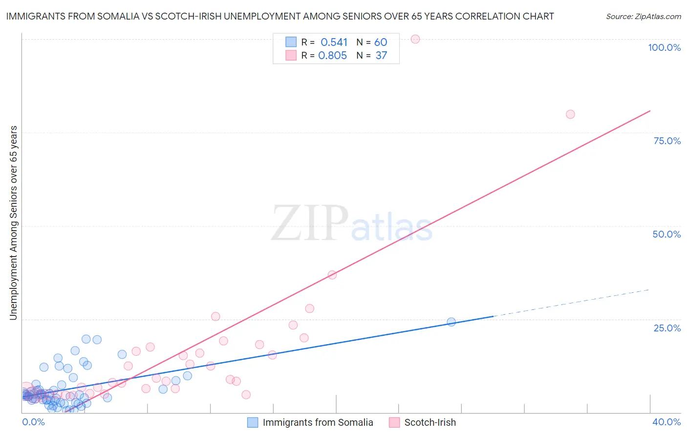Immigrants from Somalia vs Scotch-Irish Unemployment Among Seniors over 65 years