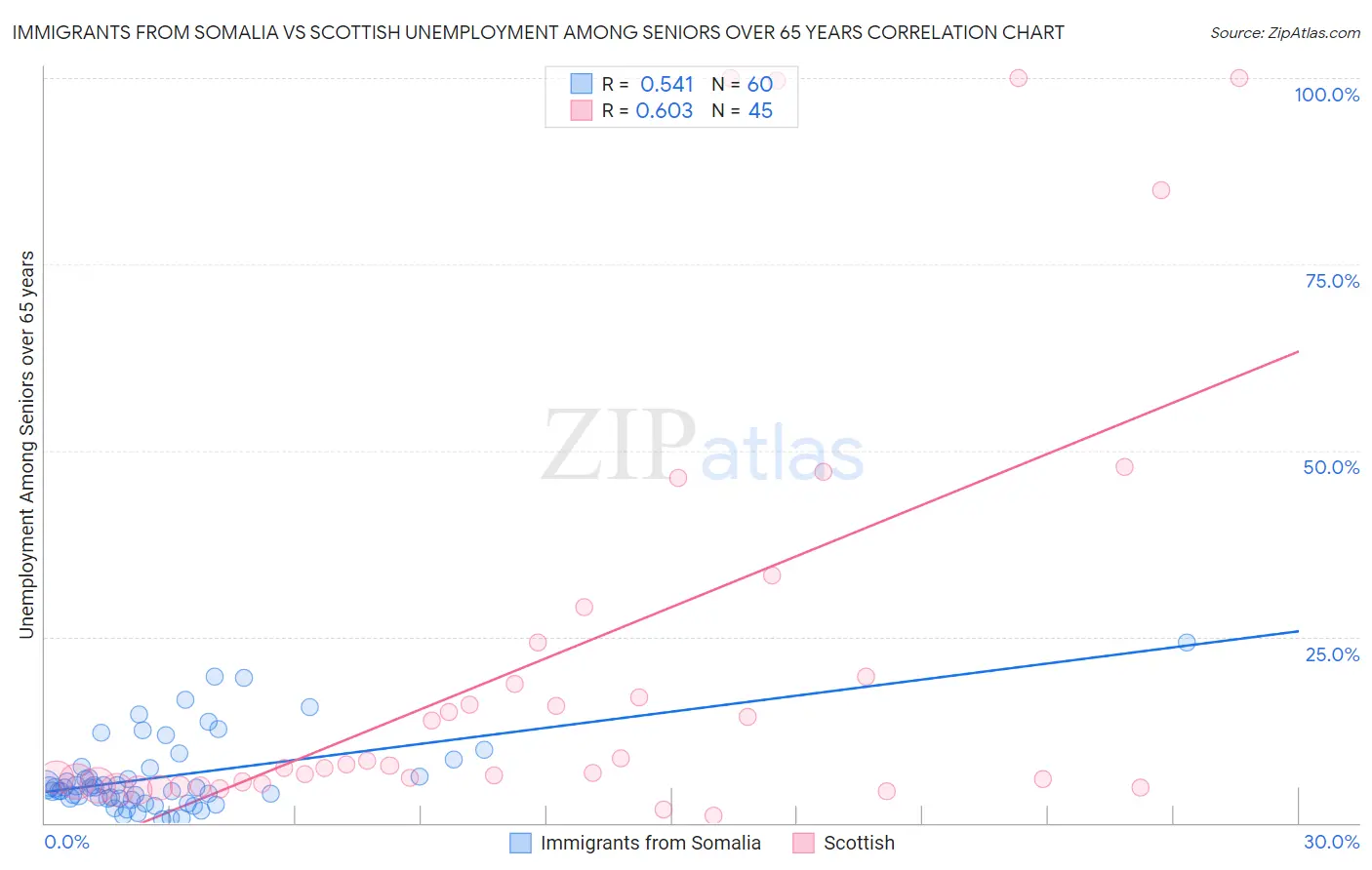 Immigrants from Somalia vs Scottish Unemployment Among Seniors over 65 years