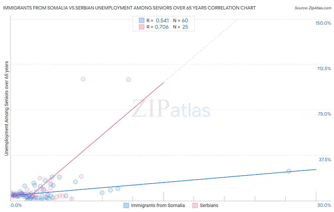 Immigrants from Somalia vs Serbian Unemployment Among Seniors over 65 years