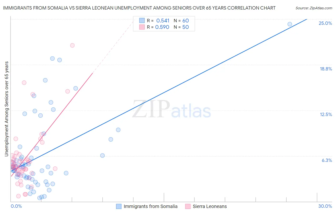 Immigrants from Somalia vs Sierra Leonean Unemployment Among Seniors over 65 years