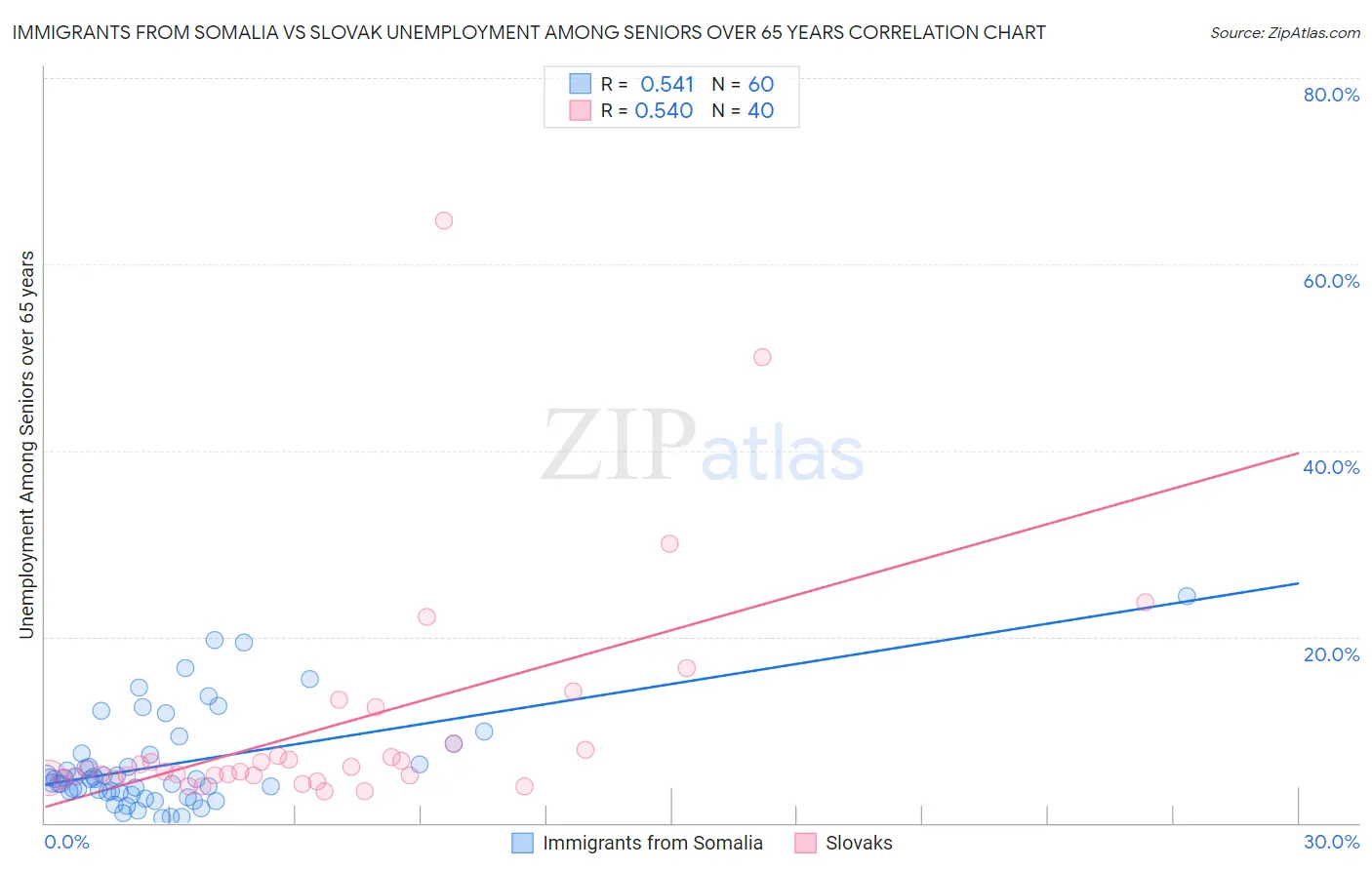 Immigrants from Somalia vs Slovak Unemployment Among Seniors over 65 years