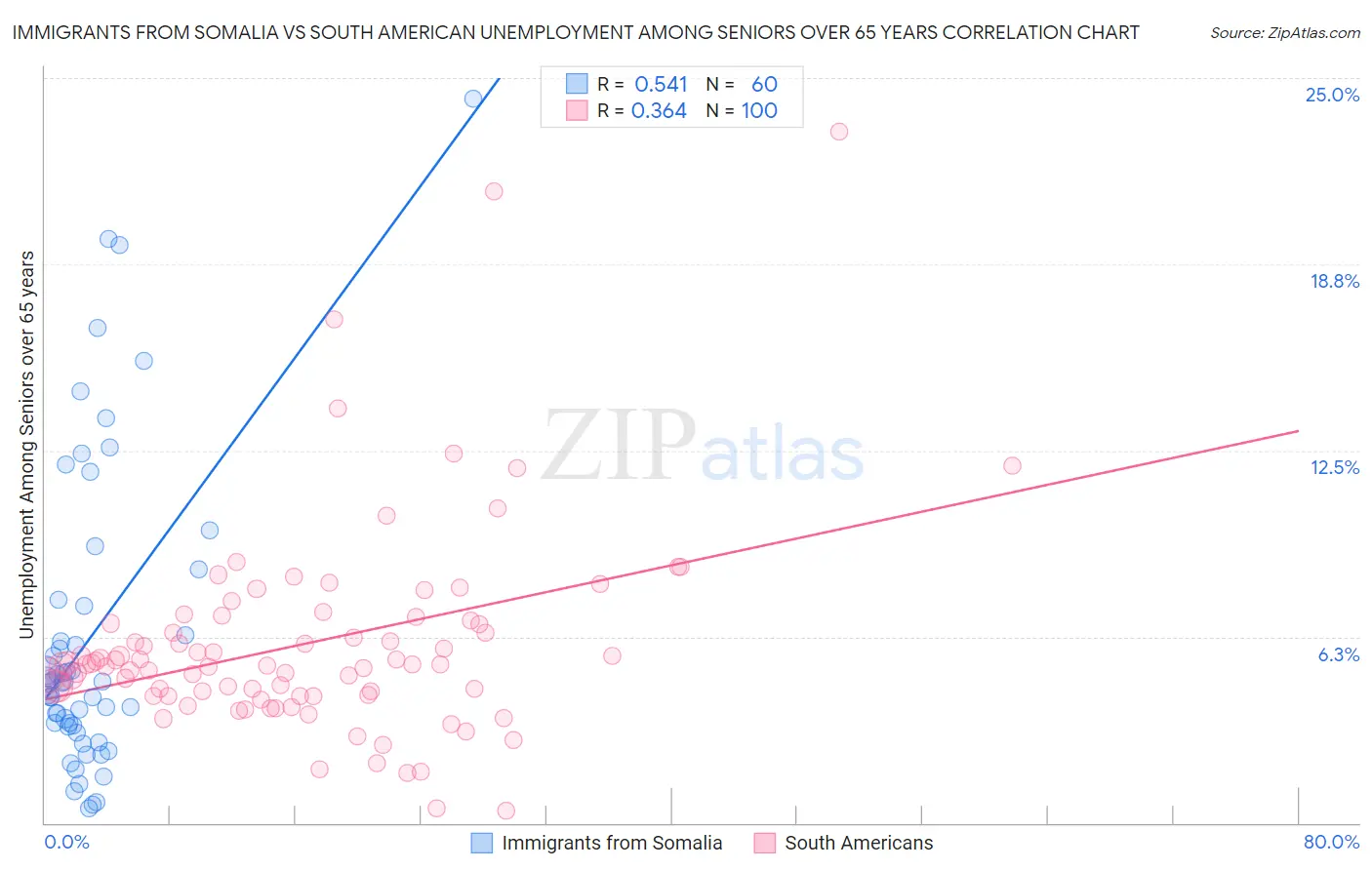Immigrants from Somalia vs South American Unemployment Among Seniors over 65 years