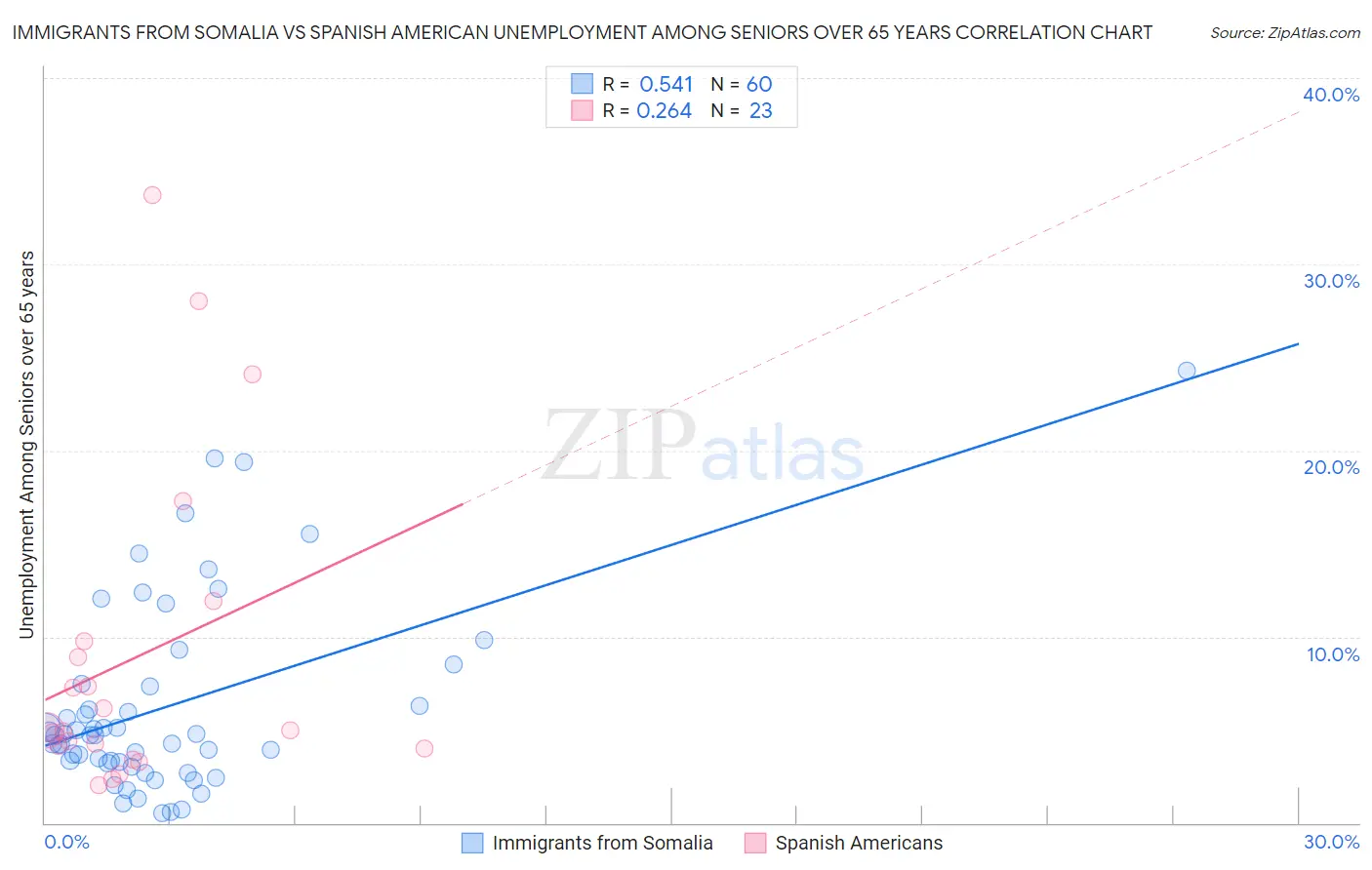 Immigrants from Somalia vs Spanish American Unemployment Among Seniors over 65 years