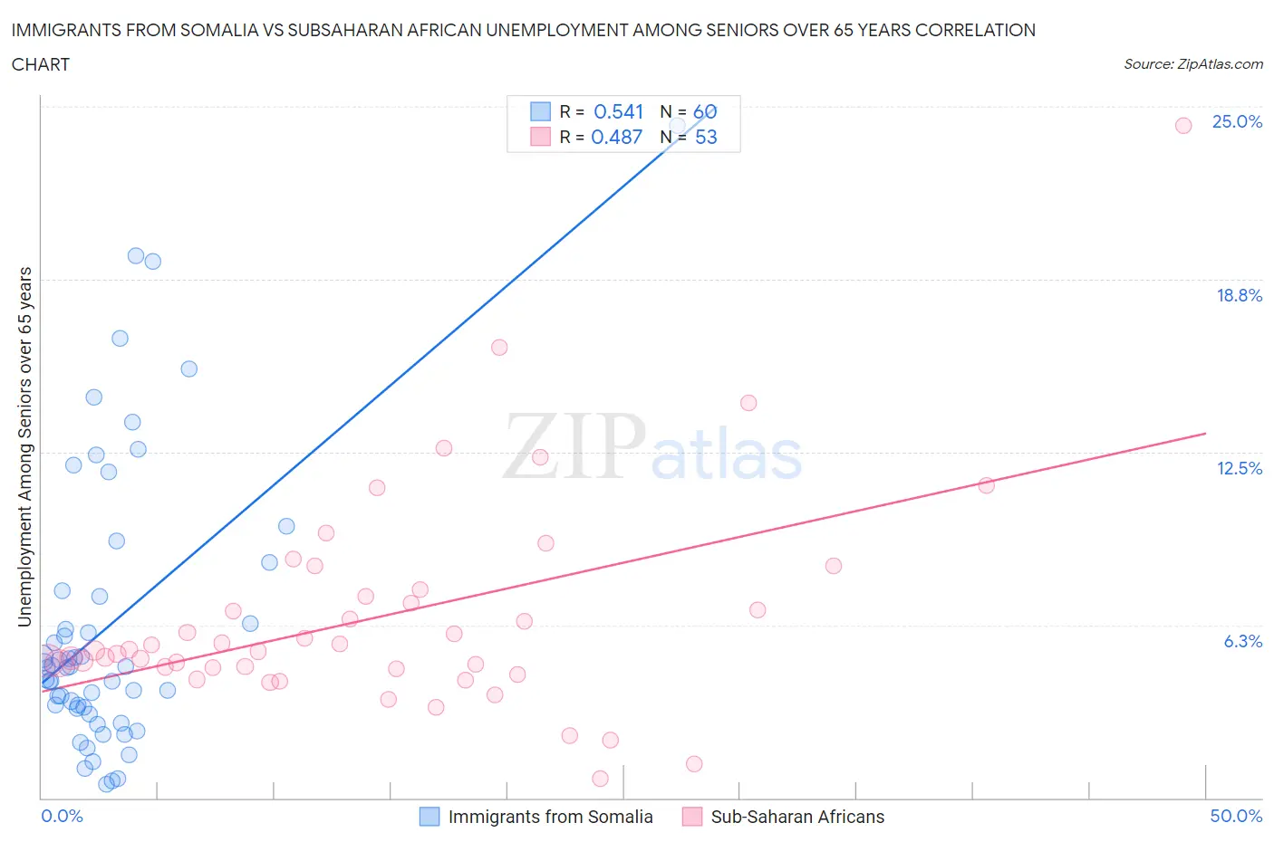 Immigrants from Somalia vs Subsaharan African Unemployment Among Seniors over 65 years