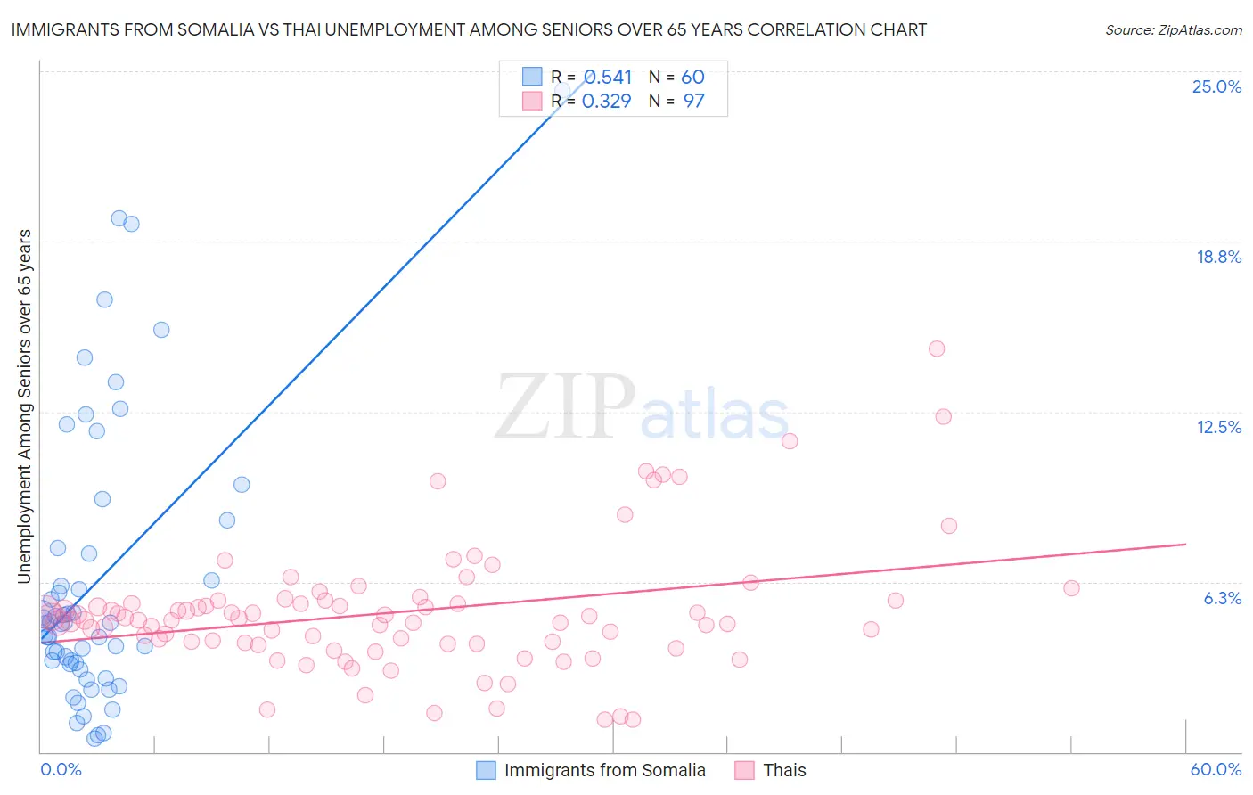 Immigrants from Somalia vs Thai Unemployment Among Seniors over 65 years