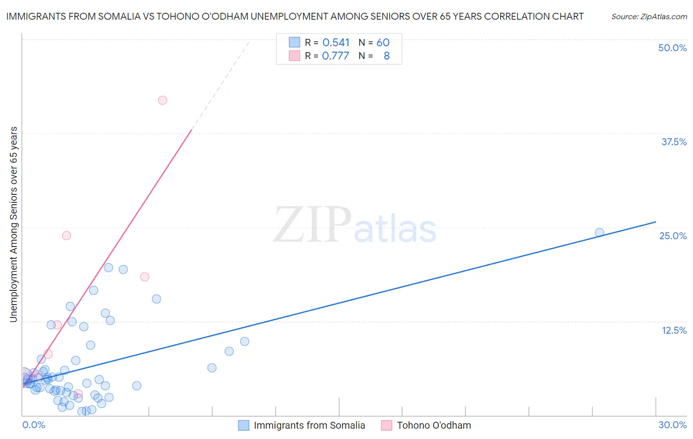 Immigrants from Somalia vs Tohono O'odham Unemployment Among Seniors over 65 years