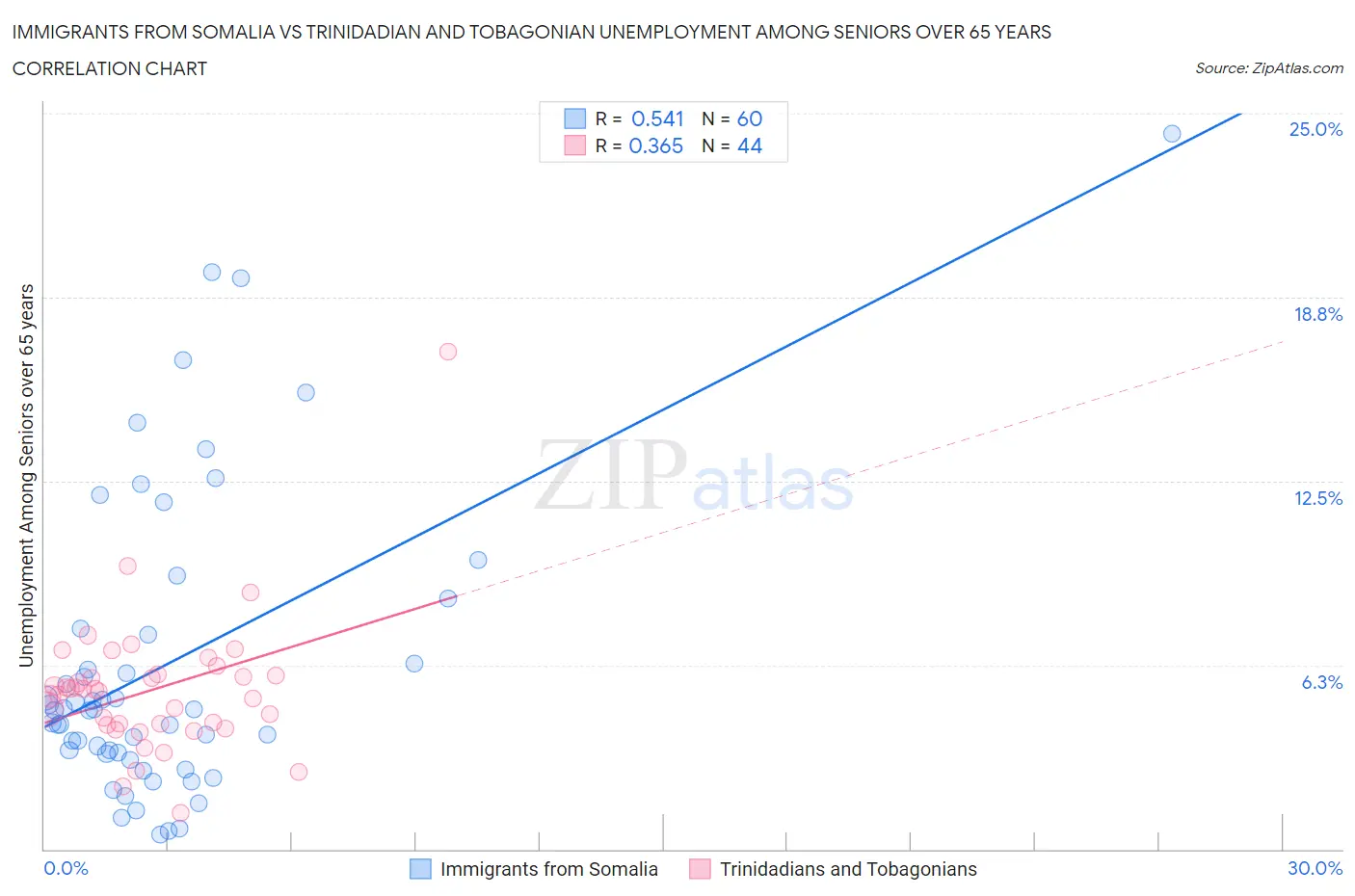 Immigrants from Somalia vs Trinidadian and Tobagonian Unemployment Among Seniors over 65 years