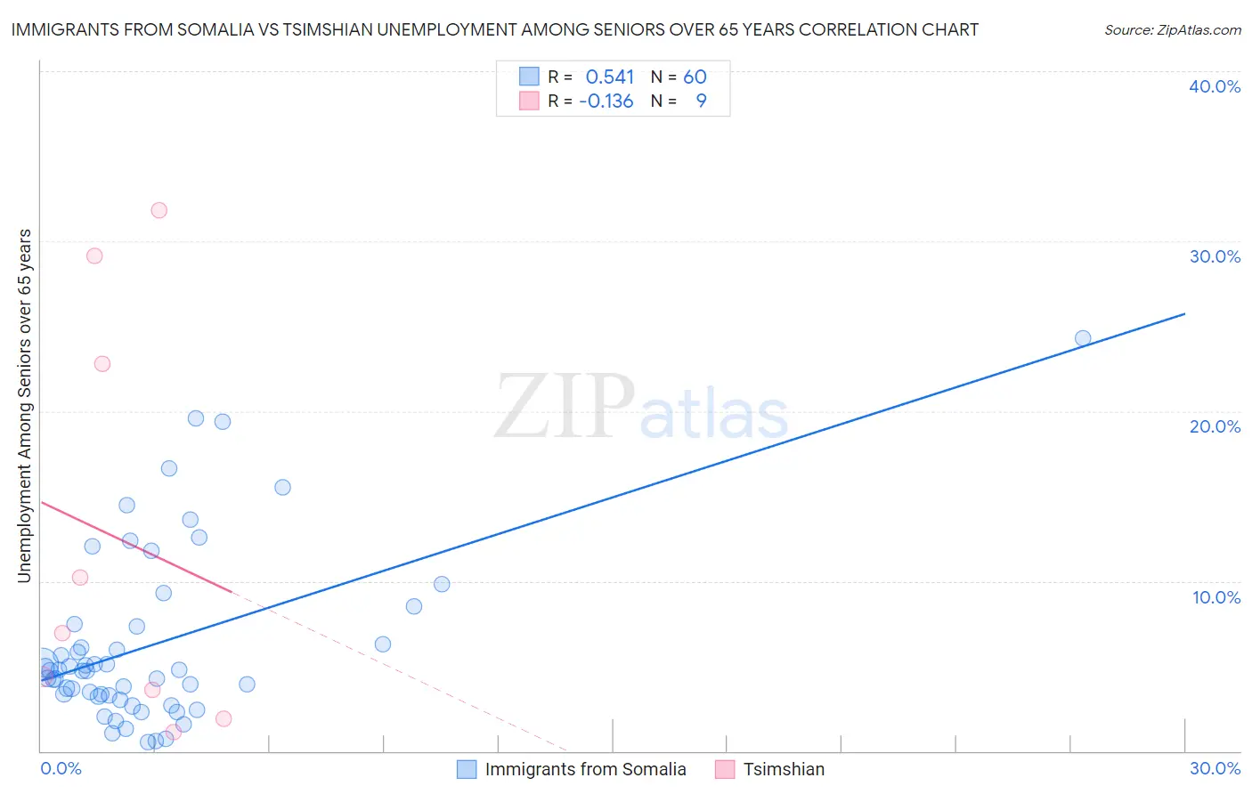 Immigrants from Somalia vs Tsimshian Unemployment Among Seniors over 65 years