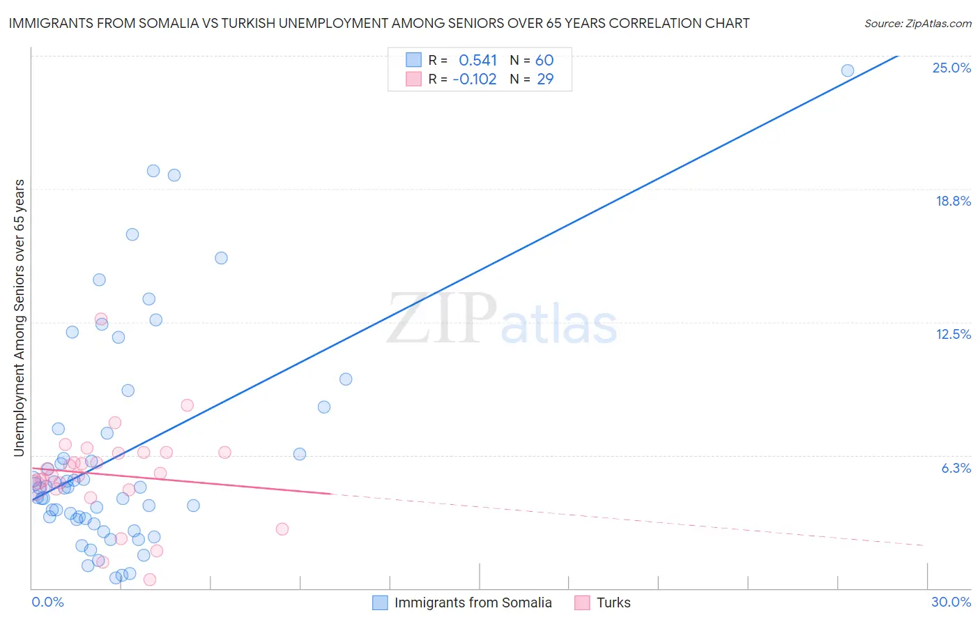 Immigrants from Somalia vs Turkish Unemployment Among Seniors over 65 years