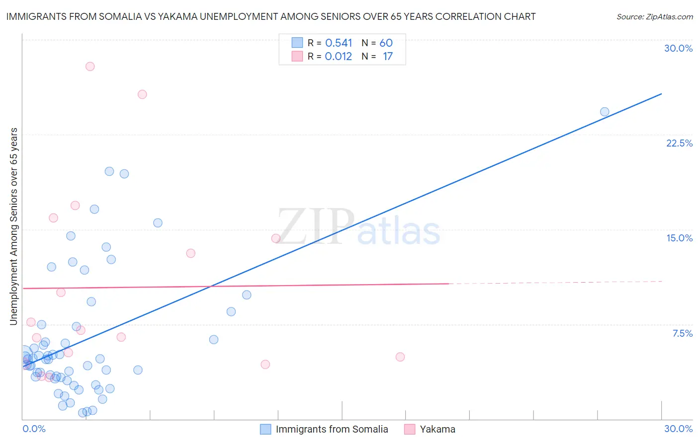 Immigrants from Somalia vs Yakama Unemployment Among Seniors over 65 years