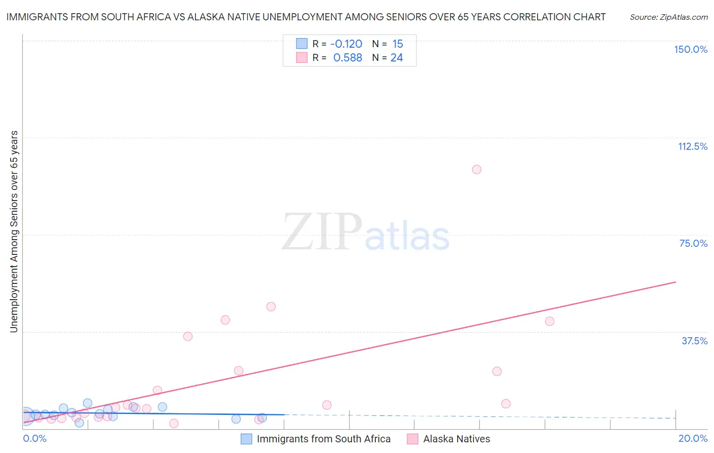 Immigrants from South Africa vs Alaska Native Unemployment Among Seniors over 65 years