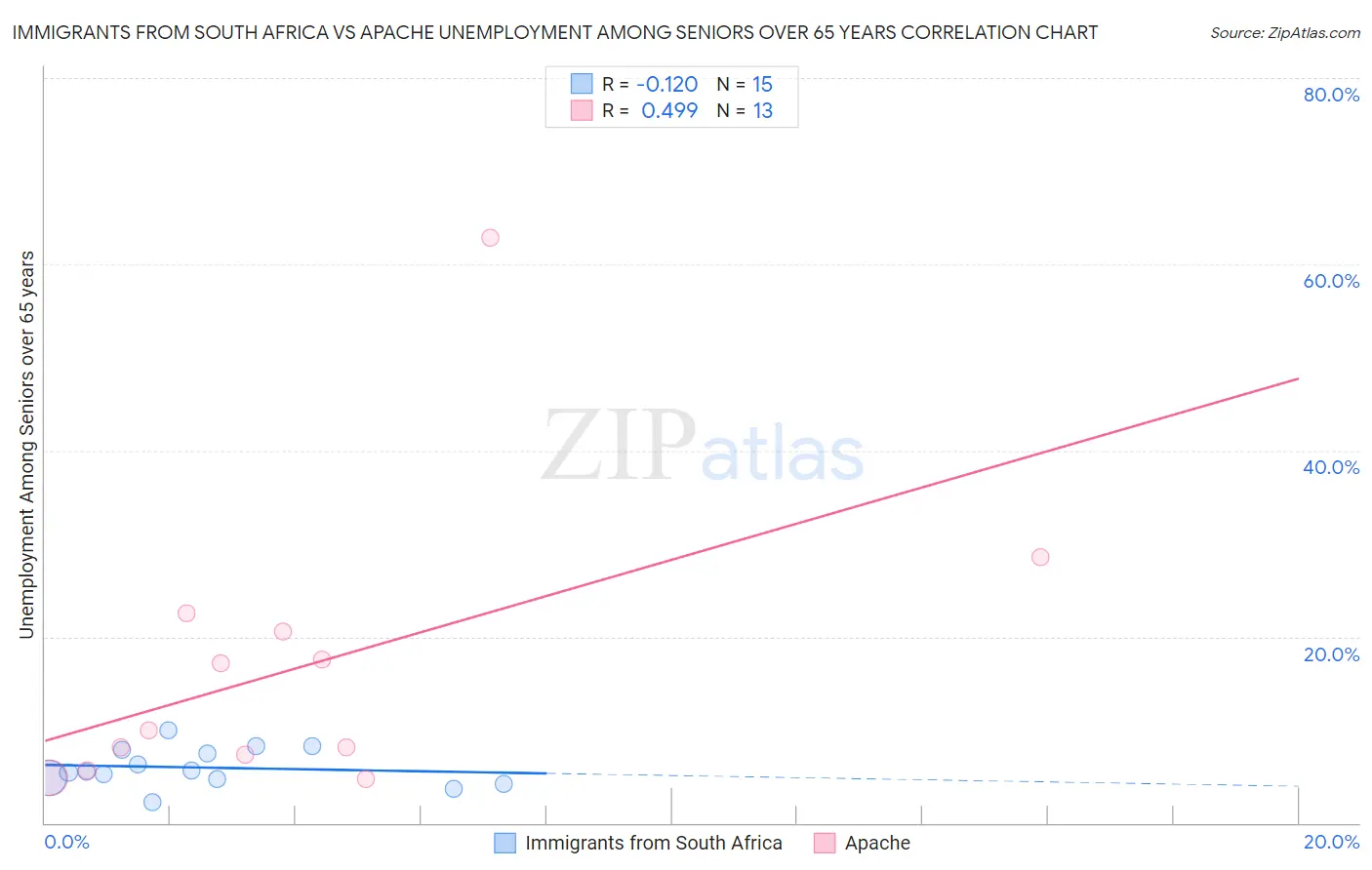 Immigrants from South Africa vs Apache Unemployment Among Seniors over 65 years