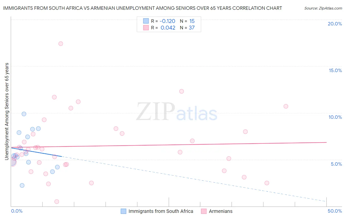 Immigrants from South Africa vs Armenian Unemployment Among Seniors over 65 years