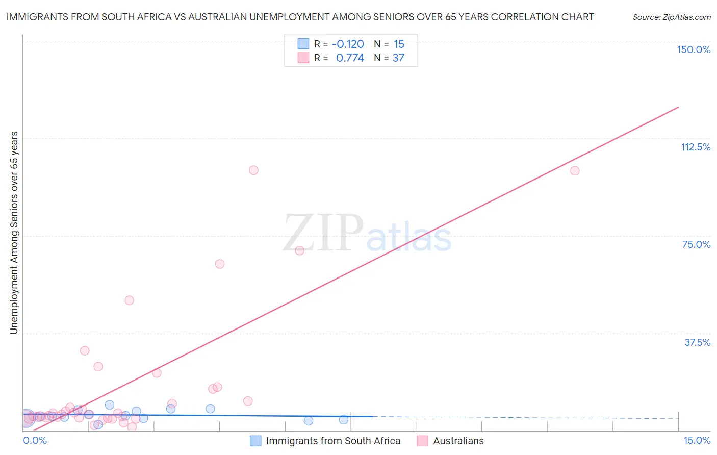 Immigrants from South Africa vs Australian Unemployment Among Seniors over 65 years