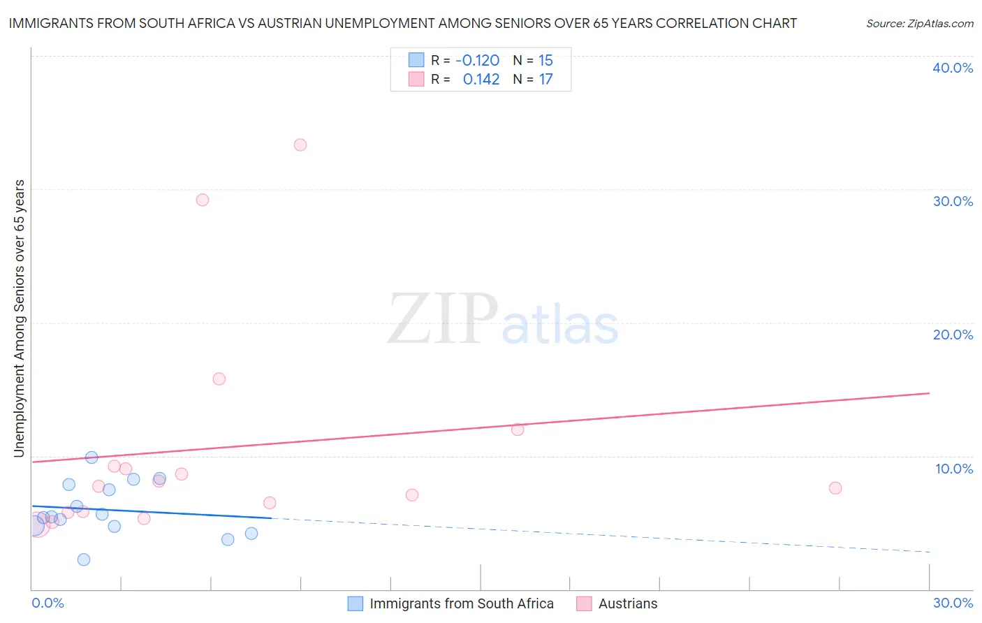 Immigrants from South Africa vs Austrian Unemployment Among Seniors over 65 years