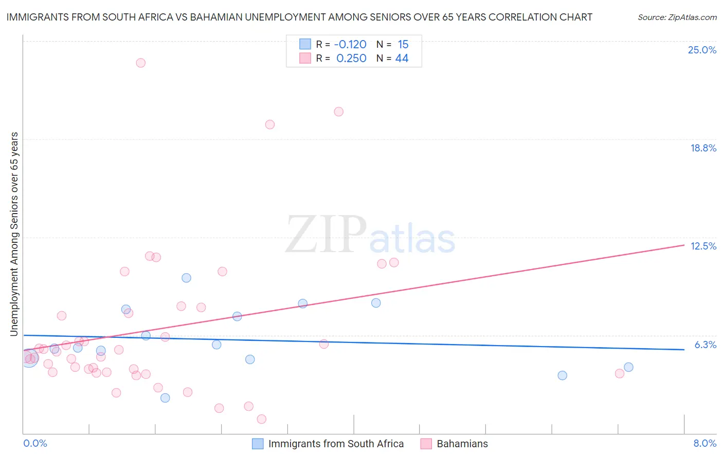 Immigrants from South Africa vs Bahamian Unemployment Among Seniors over 65 years