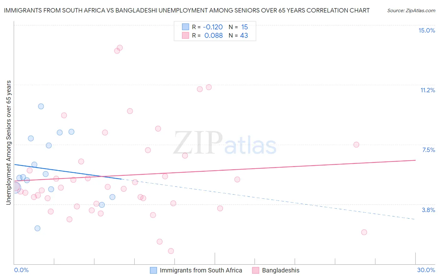 Immigrants from South Africa vs Bangladeshi Unemployment Among Seniors over 65 years