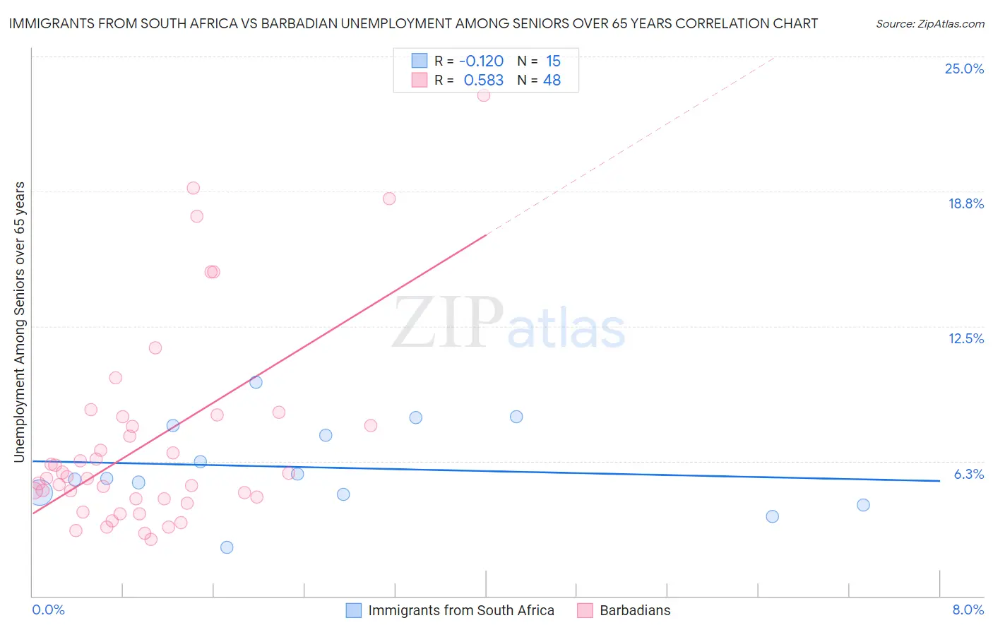 Immigrants from South Africa vs Barbadian Unemployment Among Seniors over 65 years