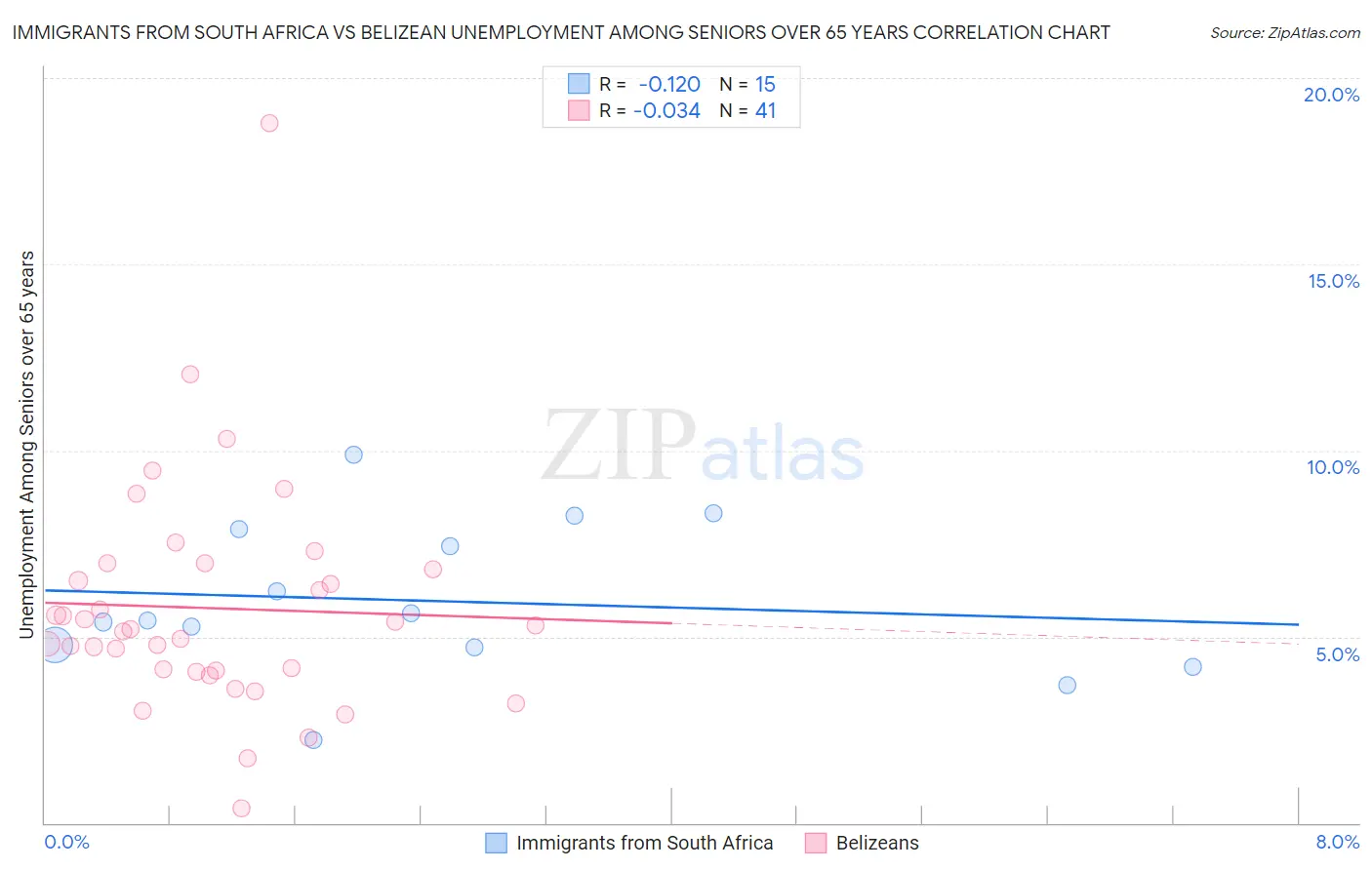 Immigrants from South Africa vs Belizean Unemployment Among Seniors over 65 years