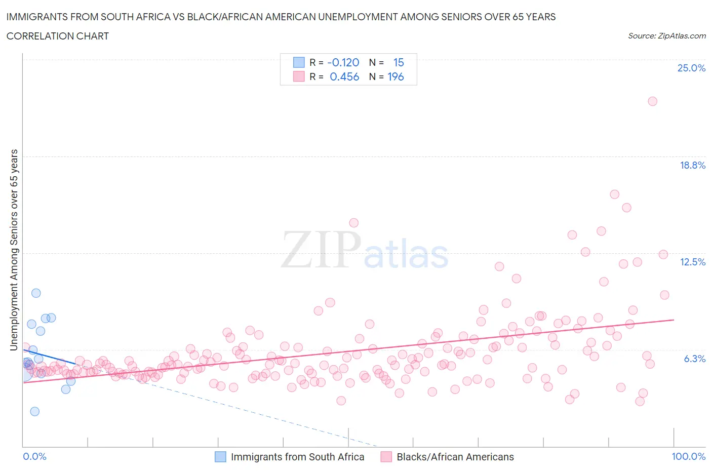 Immigrants from South Africa vs Black/African American Unemployment Among Seniors over 65 years