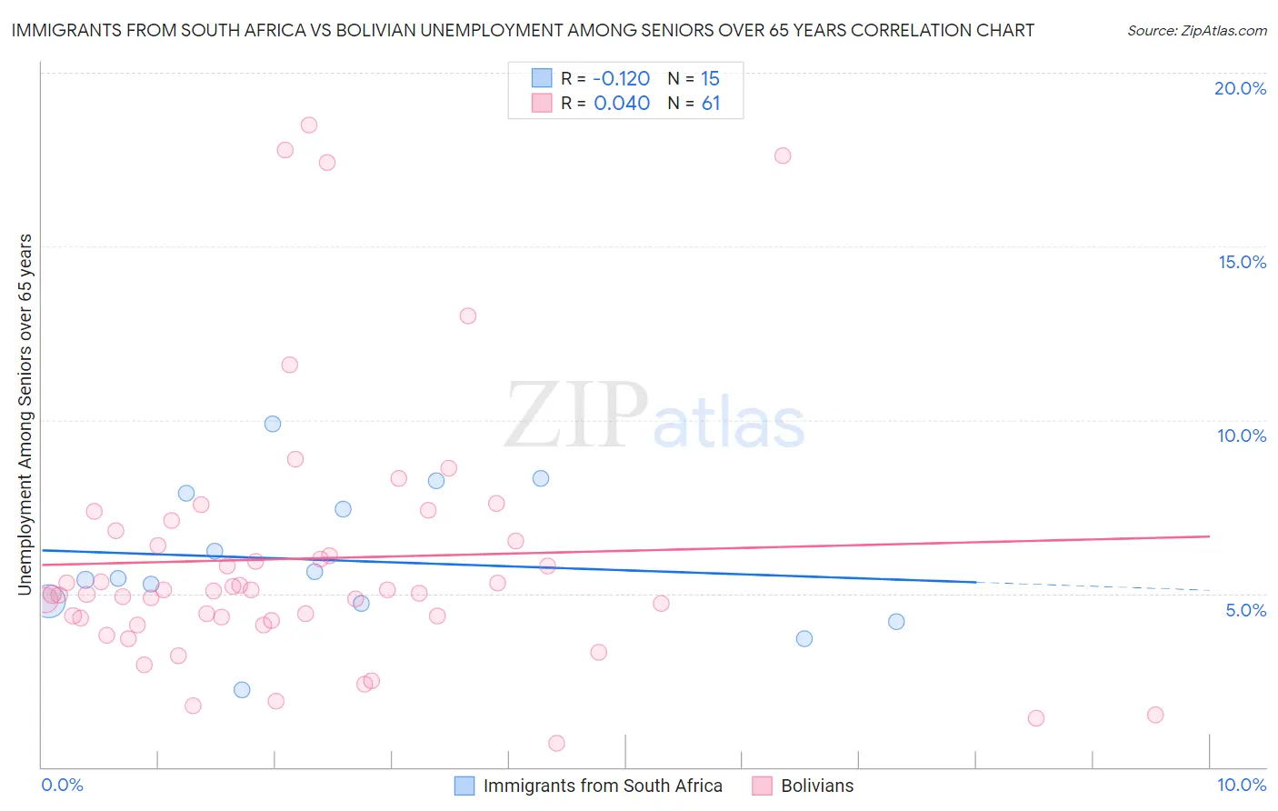 Immigrants from South Africa vs Bolivian Unemployment Among Seniors over 65 years