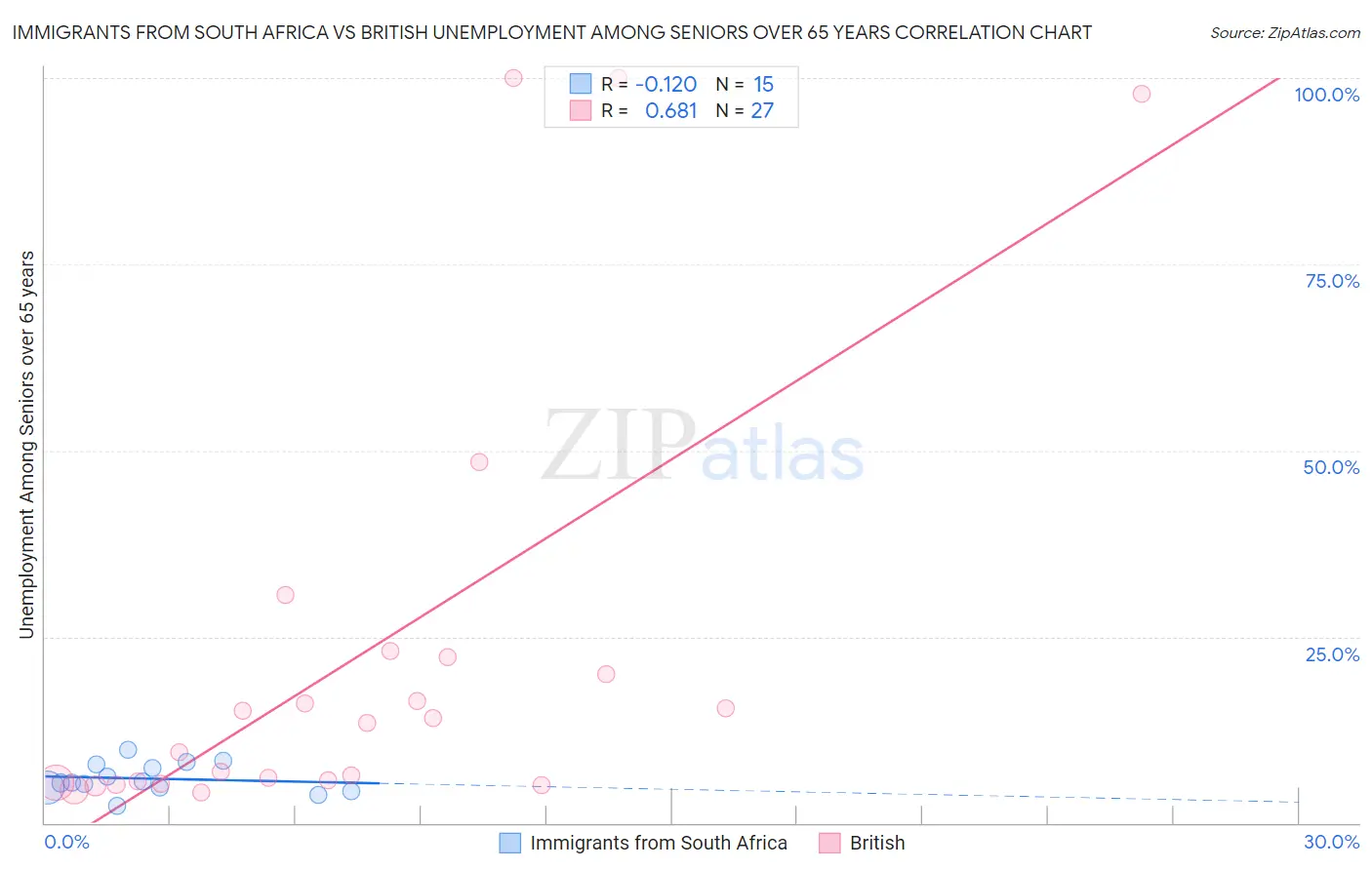Immigrants from South Africa vs British Unemployment Among Seniors over 65 years