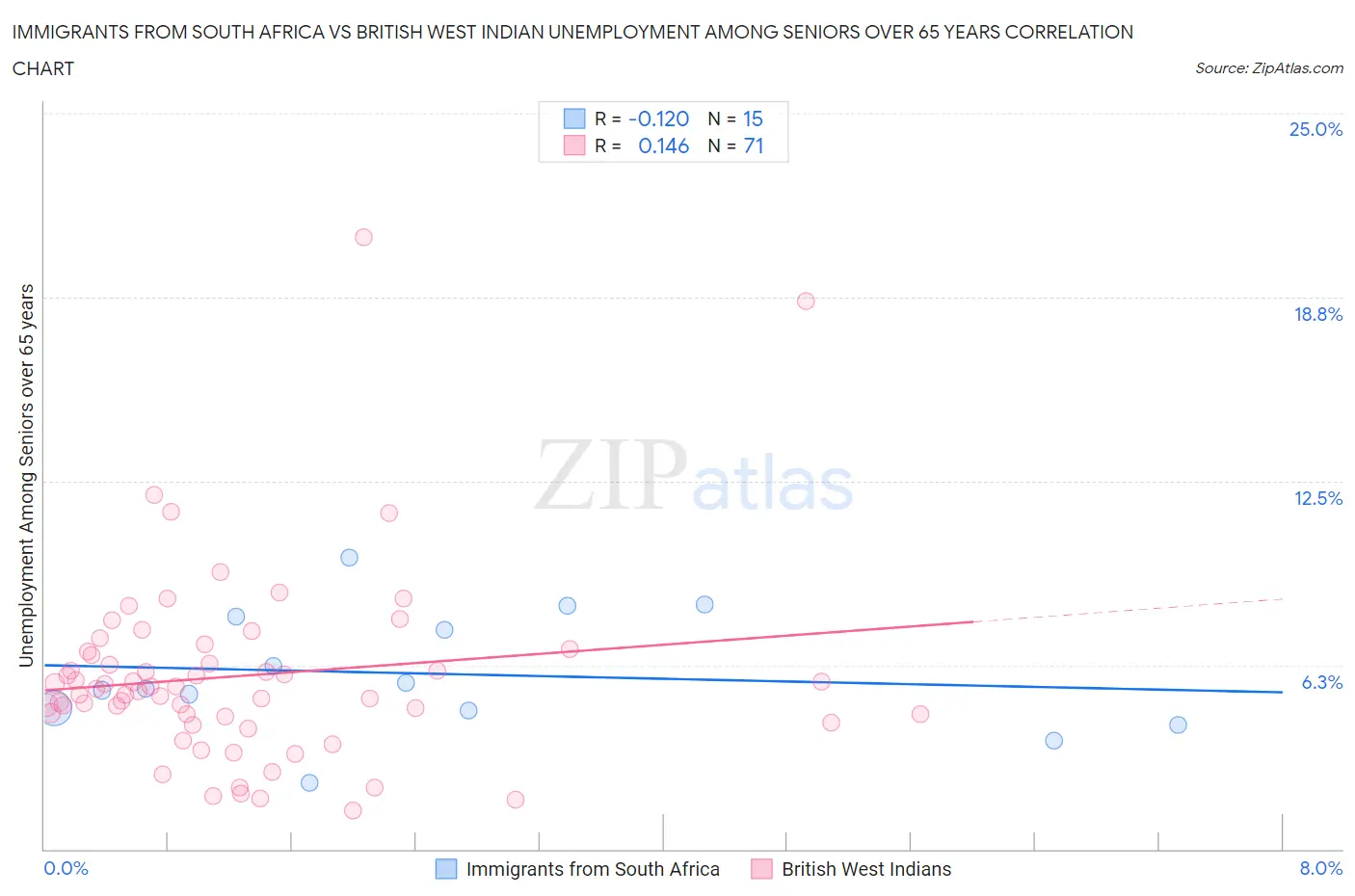 Immigrants from South Africa vs British West Indian Unemployment Among Seniors over 65 years