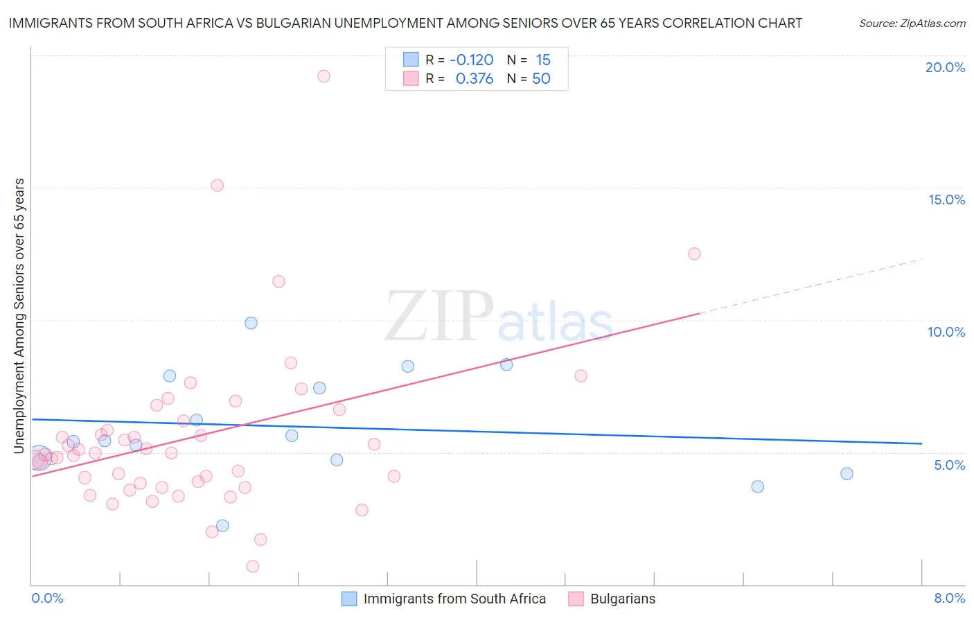Immigrants from South Africa vs Bulgarian Unemployment Among Seniors over 65 years