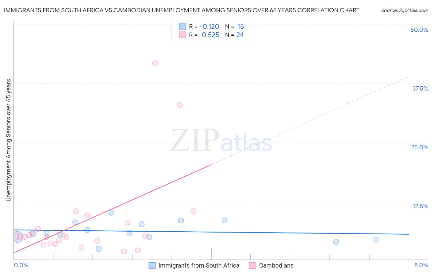 Immigrants from South Africa vs Cambodian Unemployment Among Seniors over 65 years
