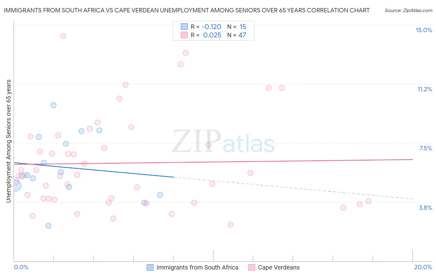 Immigrants from South Africa vs Cape Verdean Unemployment Among Seniors over 65 years