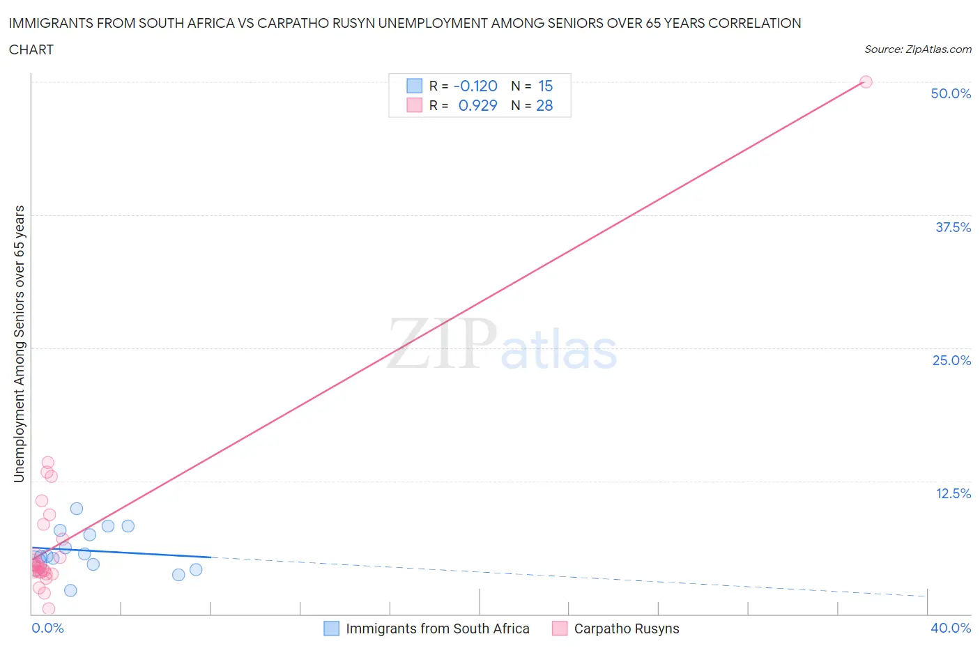 Immigrants from South Africa vs Carpatho Rusyn Unemployment Among Seniors over 65 years