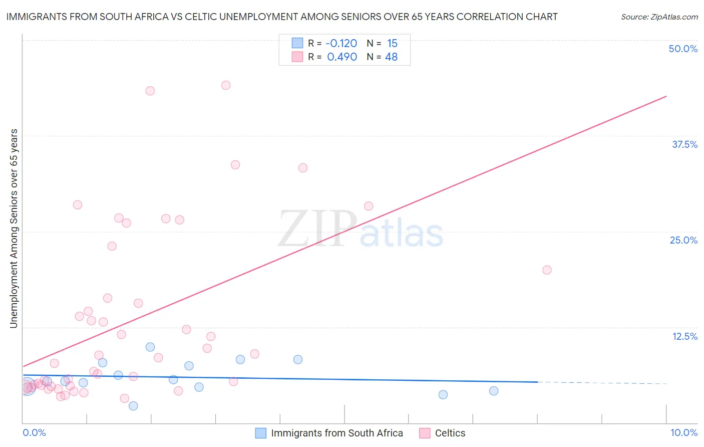 Immigrants from South Africa vs Celtic Unemployment Among Seniors over 65 years