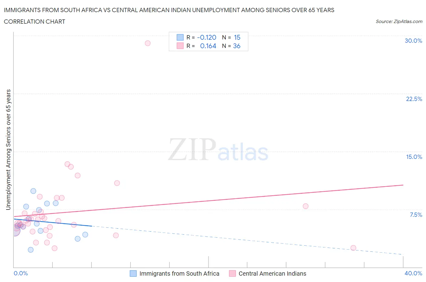 Immigrants from South Africa vs Central American Indian Unemployment Among Seniors over 65 years