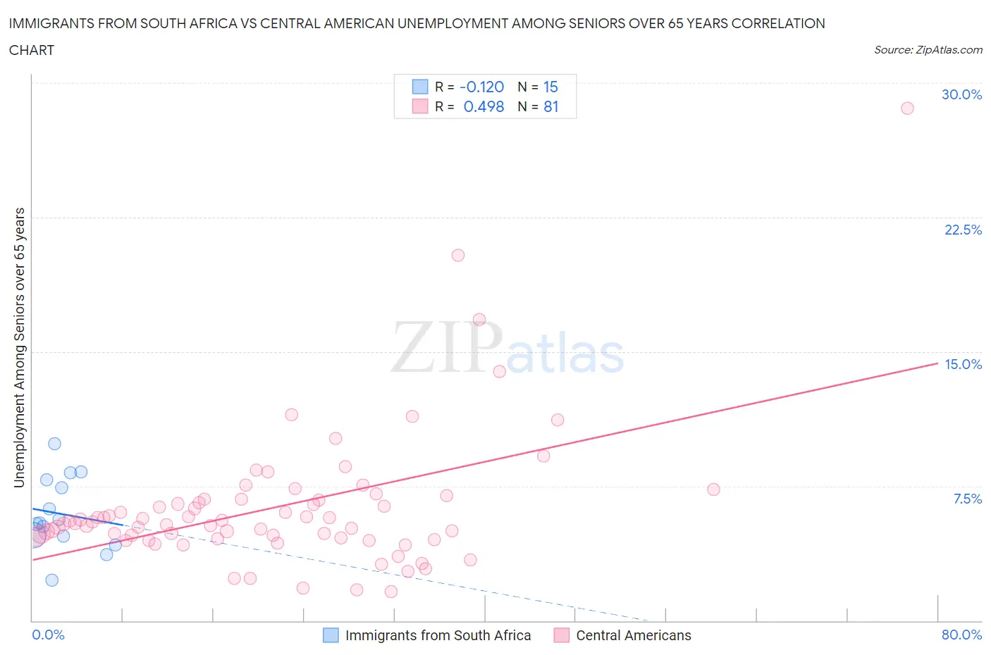 Immigrants from South Africa vs Central American Unemployment Among Seniors over 65 years