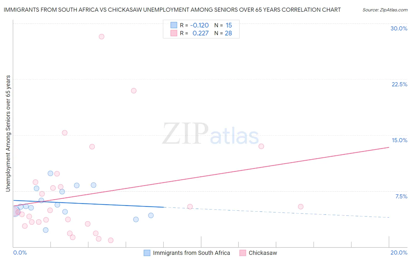 Immigrants from South Africa vs Chickasaw Unemployment Among Seniors over 65 years