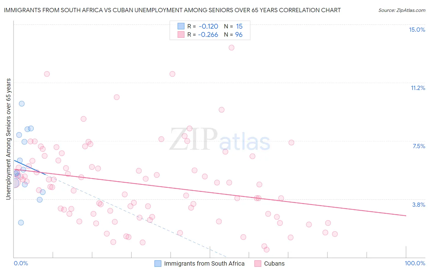 Immigrants from South Africa vs Cuban Unemployment Among Seniors over 65 years
