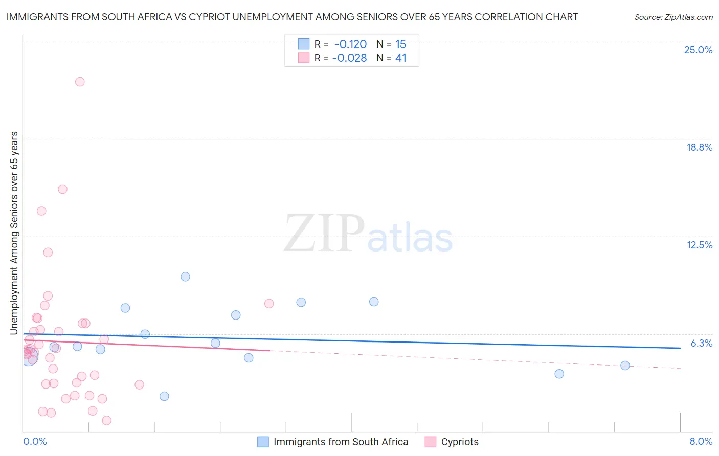 Immigrants from South Africa vs Cypriot Unemployment Among Seniors over 65 years
