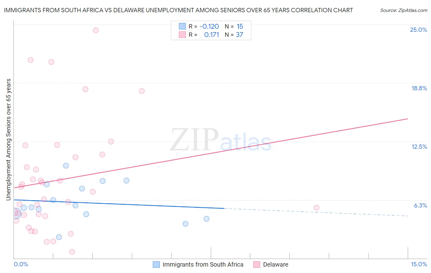 Immigrants from South Africa vs Delaware Unemployment Among Seniors over 65 years