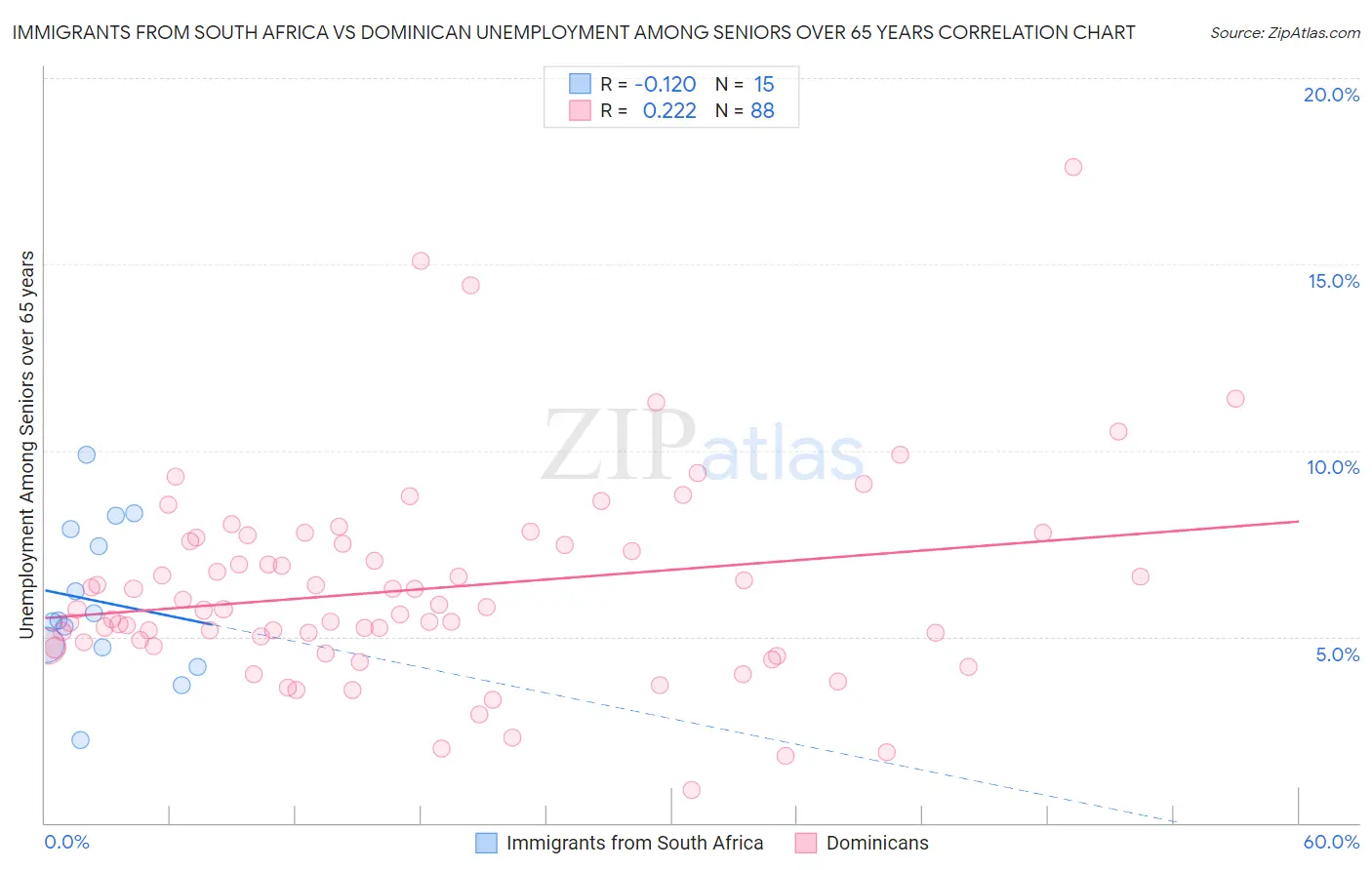 Immigrants from South Africa vs Dominican Unemployment Among Seniors over 65 years