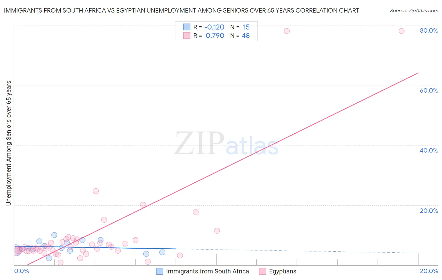 Immigrants from South Africa vs Egyptian Unemployment Among Seniors over 65 years