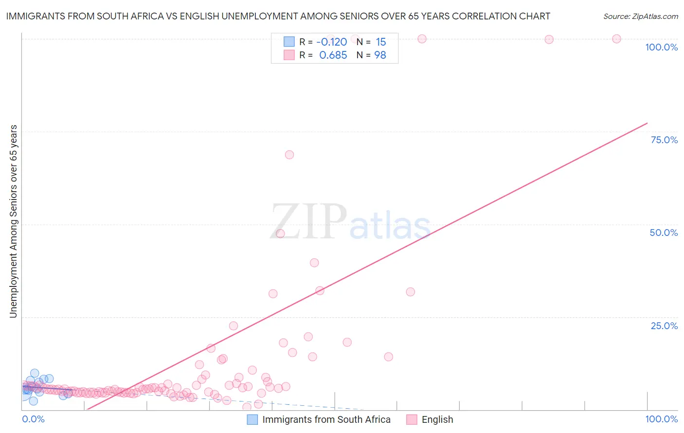 Immigrants from South Africa vs English Unemployment Among Seniors over 65 years