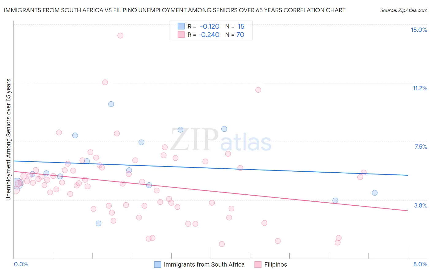 Immigrants from South Africa vs Filipino Unemployment Among Seniors over 65 years