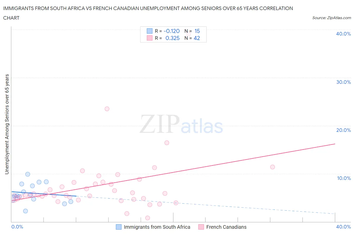 Immigrants from South Africa vs French Canadian Unemployment Among Seniors over 65 years