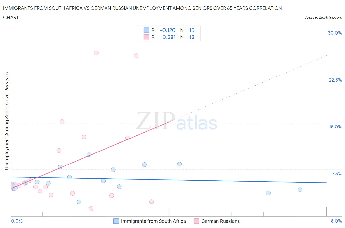 Immigrants from South Africa vs German Russian Unemployment Among Seniors over 65 years