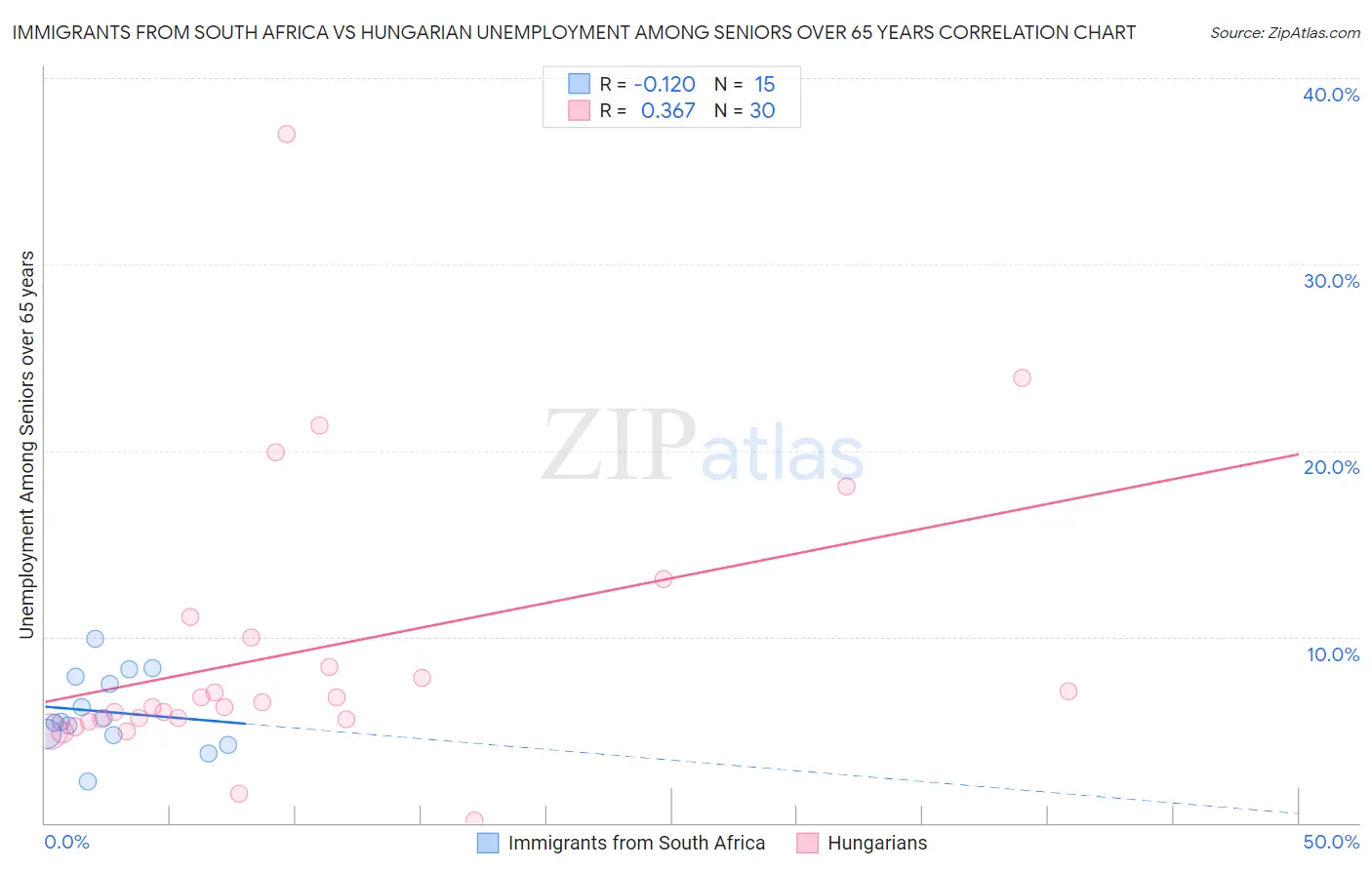 Immigrants from South Africa vs Hungarian Unemployment Among Seniors over 65 years
