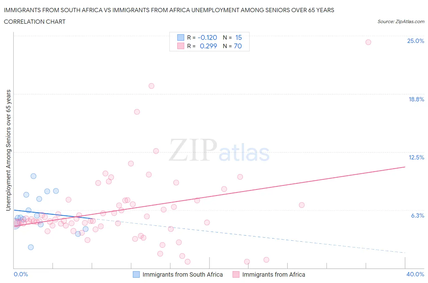 Immigrants from South Africa vs Immigrants from Africa Unemployment Among Seniors over 65 years