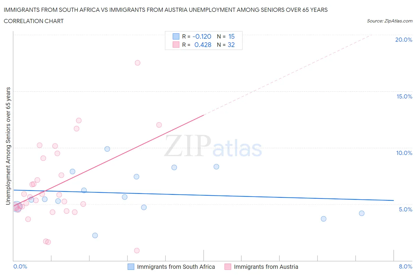 Immigrants from South Africa vs Immigrants from Austria Unemployment Among Seniors over 65 years