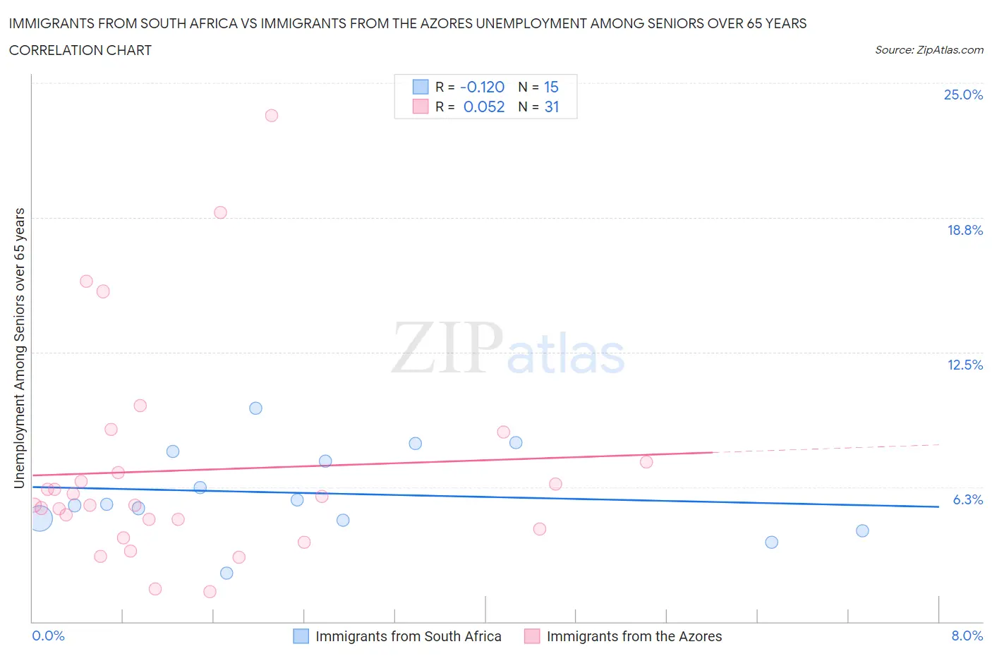 Immigrants from South Africa vs Immigrants from the Azores Unemployment Among Seniors over 65 years