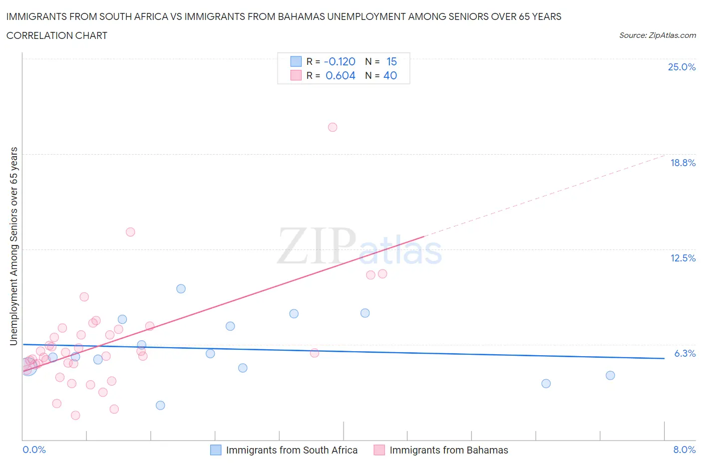 Immigrants from South Africa vs Immigrants from Bahamas Unemployment Among Seniors over 65 years