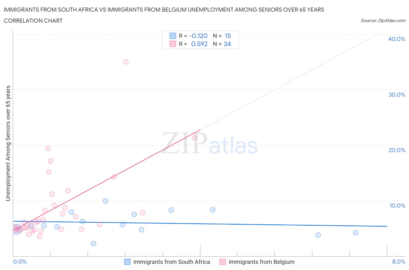 Immigrants from South Africa vs Immigrants from Belgium Unemployment Among Seniors over 65 years
